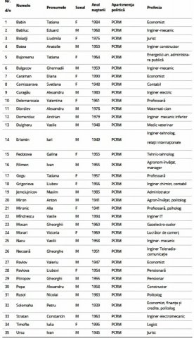 СПИСОК кандидатов в муниципальные советники Кишинэу от Партии Коммунистов Республики Молдова