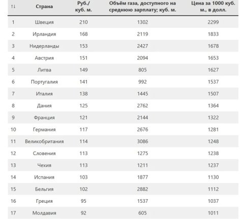 Мы могли бы платить за газ в два раза меньше: Почему по сравнению со странами Европы у жителей Молдовы такой высокий тариф за