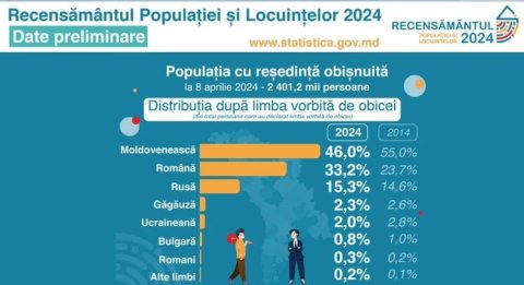 Власть против народа: Почему если на молдавском говорит в два раза больше людей, то государственный - румынский, а президентом становится тот, за кого проголосовало меньшинство