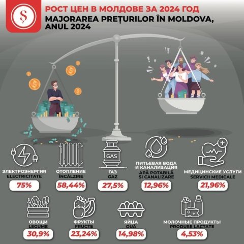 Что в Молдове подорожало больше всего за год: «Чтобы понять, как выглядят «хорошие времена», обещанные PAS, достаточно зайти в магазин» - мнение