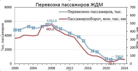 Никакой менеджмент, коррупция и банальное разворовывание доставшегося наследия: Как властям удалось за короткое время разрушить мощную и прибыльную "Железную дорогу Молдовы" - мнение эксперта