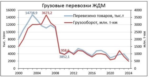 Никакой менеджмент, коррупция и банальное разворовывание доставшегося наследия: Как властям удалось за короткое время разрушить мощную и прибыльную "Железную дорогу Молдовы" - мнение эксперта