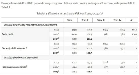 При ПАС экономика Молдовы достигла дна: Это подтверждено официальной статистикой, которую боялись публиковать до выборов